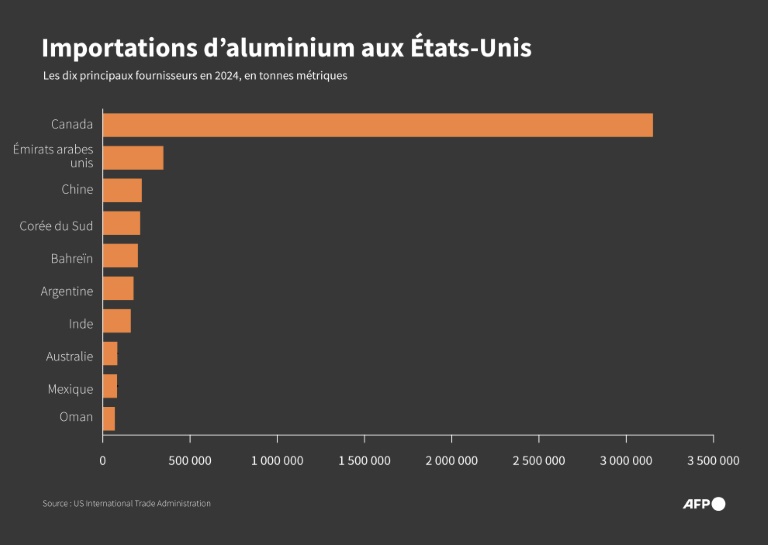 Trump fixe au 12 mars l'application des nouveaux droits de douane sur l'acier et l'aluminium