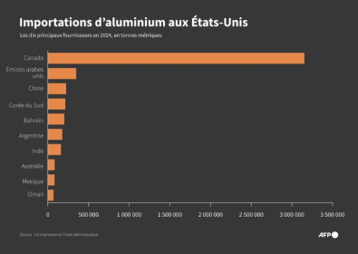 Les 10 principaux fournisseurs d'aluminium en 2024 des Etats-Unis, selon les données de l'US International Trade Administration