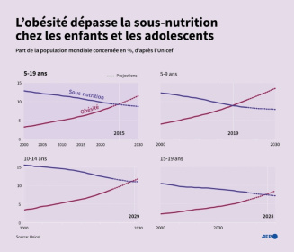 Part de la population mondiale en situation d'obésité ou de sous-nutrition parmi les 5-19 ans de 2000 à 2030, d'après les données et les projections de l'Unicef - Jonathan WALTER, Jean-Michel CORNU (AFP)
