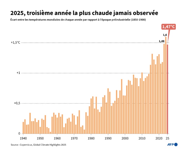 L'année 2025, encore l'une des plus chaudes jamais mesurées... et 2026 ?